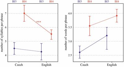 Prosodic Phrasing of Good Speakers in English and Czech